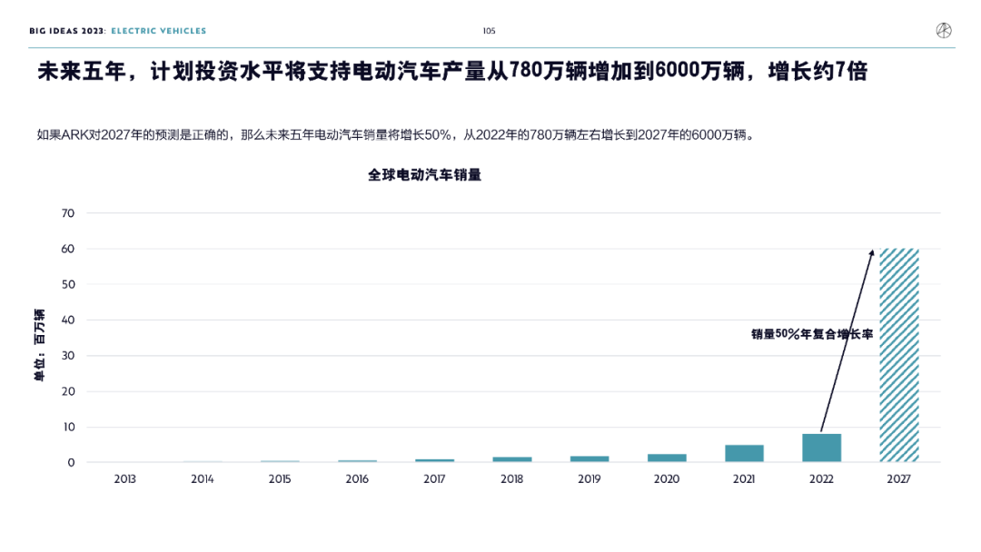 “木头姐”年度报告精华版：2030年，比特币将破100万美元          