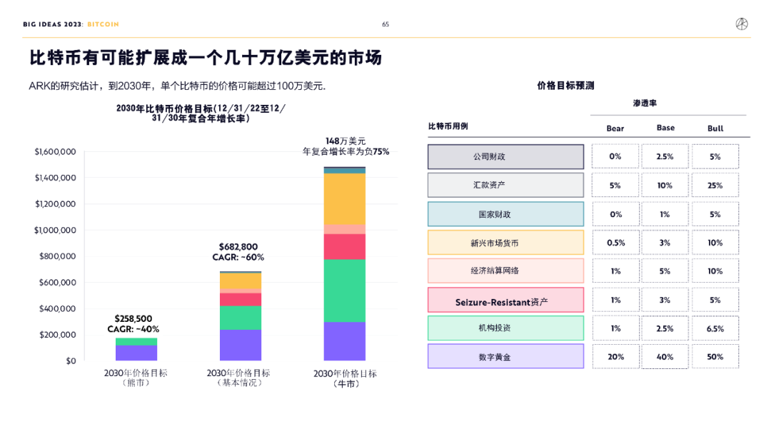 “木头姐”年度报告精华版：2030年，比特币将破100万美元          