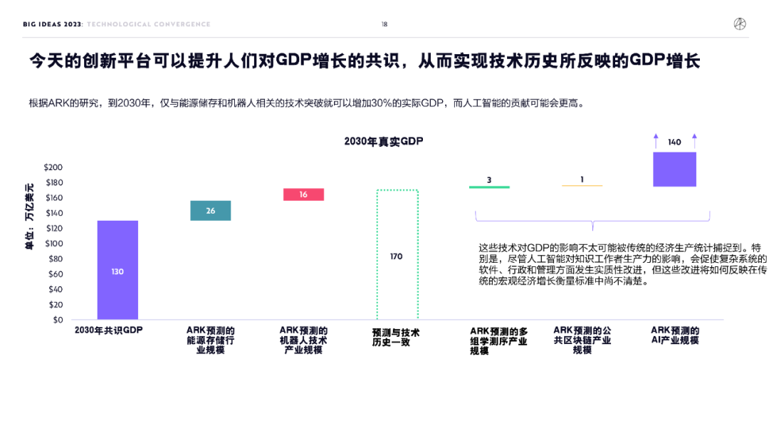 “木头姐”年度报告精华版：2030年，比特币将破100万美元          