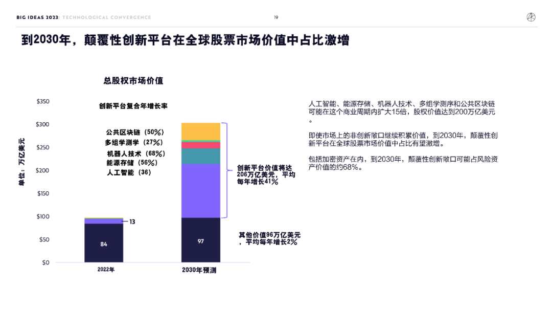 “木头姐”年度报告精华版：2030年，比特币将破100万美元          