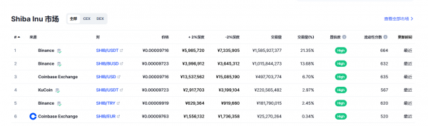 柴犬币（SHIB币）各个交易所价格
