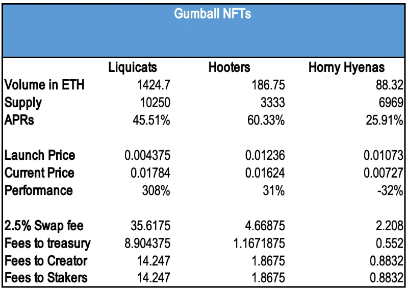 一文读懂Gumball协议：基于Arbitrum的NFT流动性解决方案