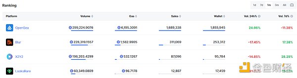 （数据来源：Dune-Votan ：https://dune.com/votan/X2Y2-NFT-Marketplace）