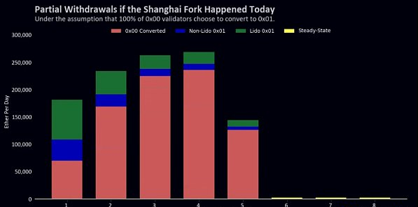 以太坊上海升级对近期以太坊价格的影响分析插图16