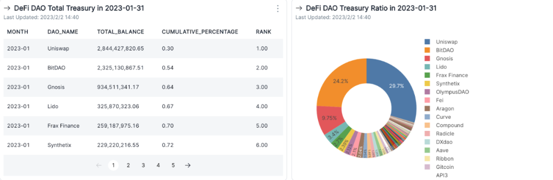 DAO年度报告｜从国库资产总值和多样性剖析DAO的发展