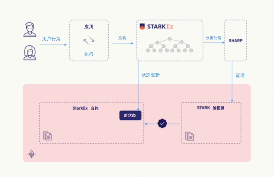 Stark技术深度解析：为何能促进区块链采用？