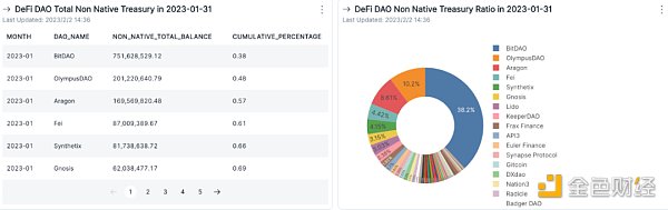 DAO年度报告｜从国库资产总值和多样性剖析DAO的发展