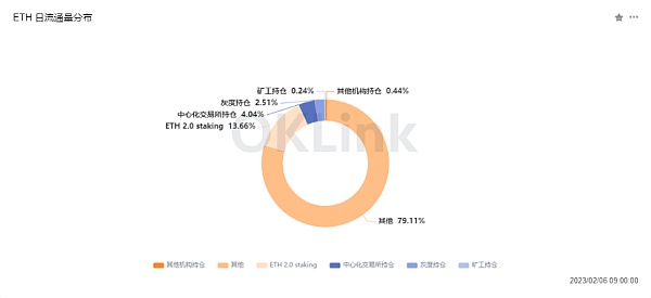 以太坊数据分析：上海升级将成为重头戏