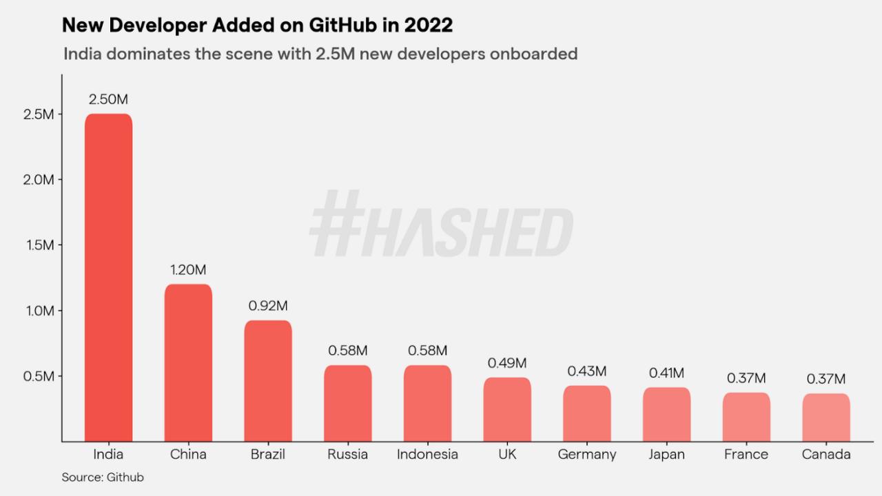 韩国顶级加密基金Hashed：2023 年加密领域的十大趋势