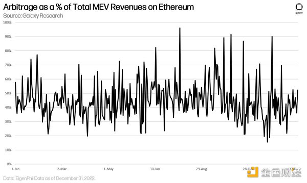 金色观察 | 万字长文读懂以太坊MEV区块构建者