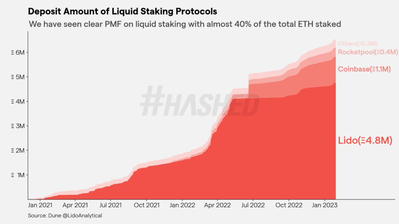 韩国顶级加密基金Hashed：2023 年加密领域的十大趋势