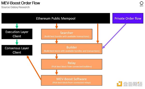 金色观察 | 万字长文读懂以太坊MEV区块构建者