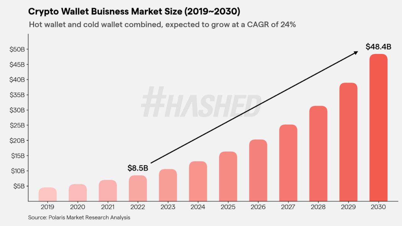 韩国顶级加密基金Hashed：2023 年加密领域的十大趋势