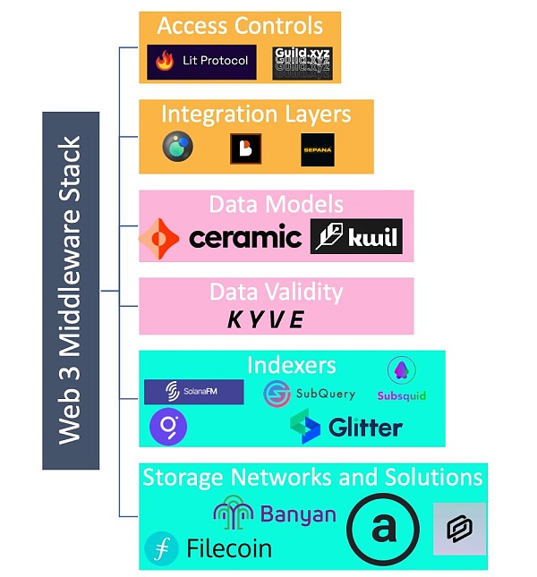 Web3 中间件和基础设施全景概览