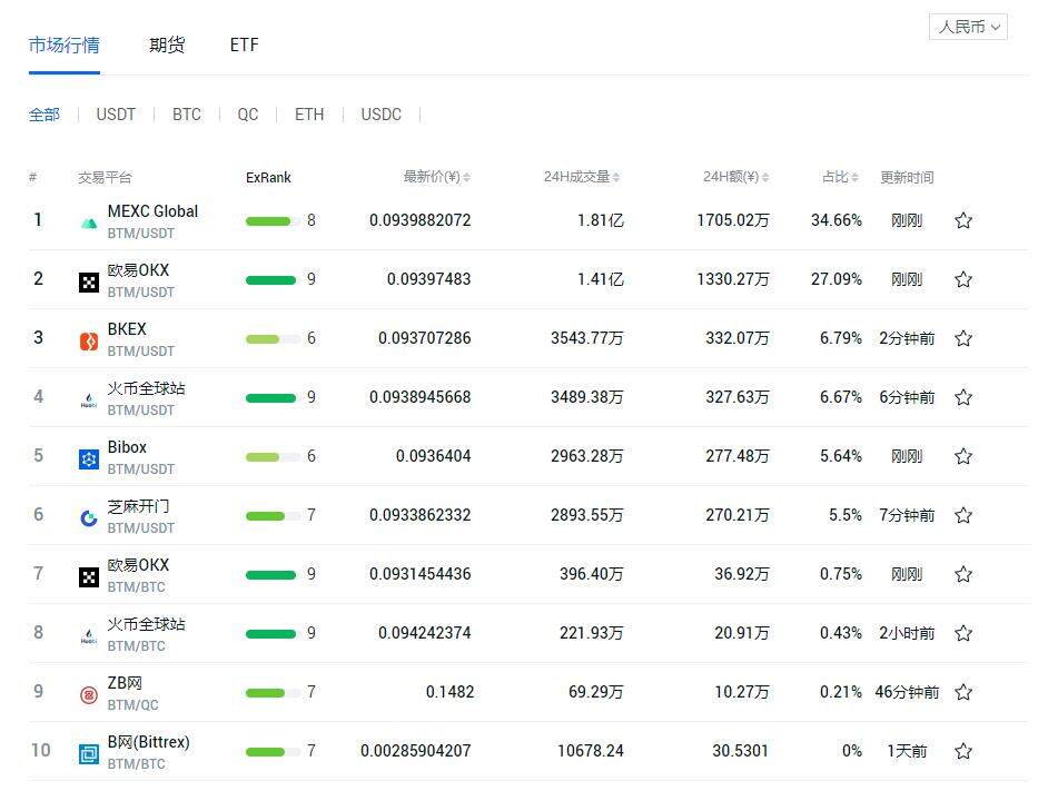 BTM比原链怎么买？比原链在那个平台交易量比较大?-第1张图片-欧意下载