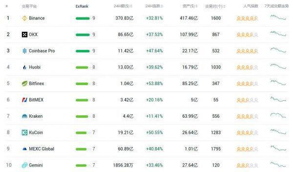 2022虚拟币交易所APP排行 交易所TOP30[终极指南]-第1张图片-欧意下载