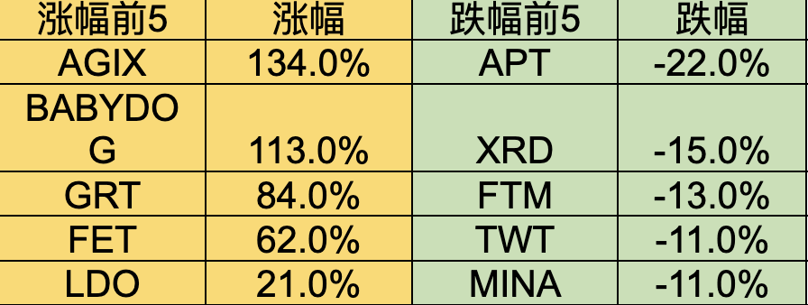 加密市场分化调整：山寨全面瀑布，LSD依然坚挺