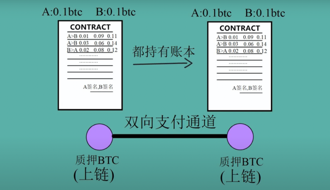 解读闪电网络的前世今生：比特币二层扩展的重要一步