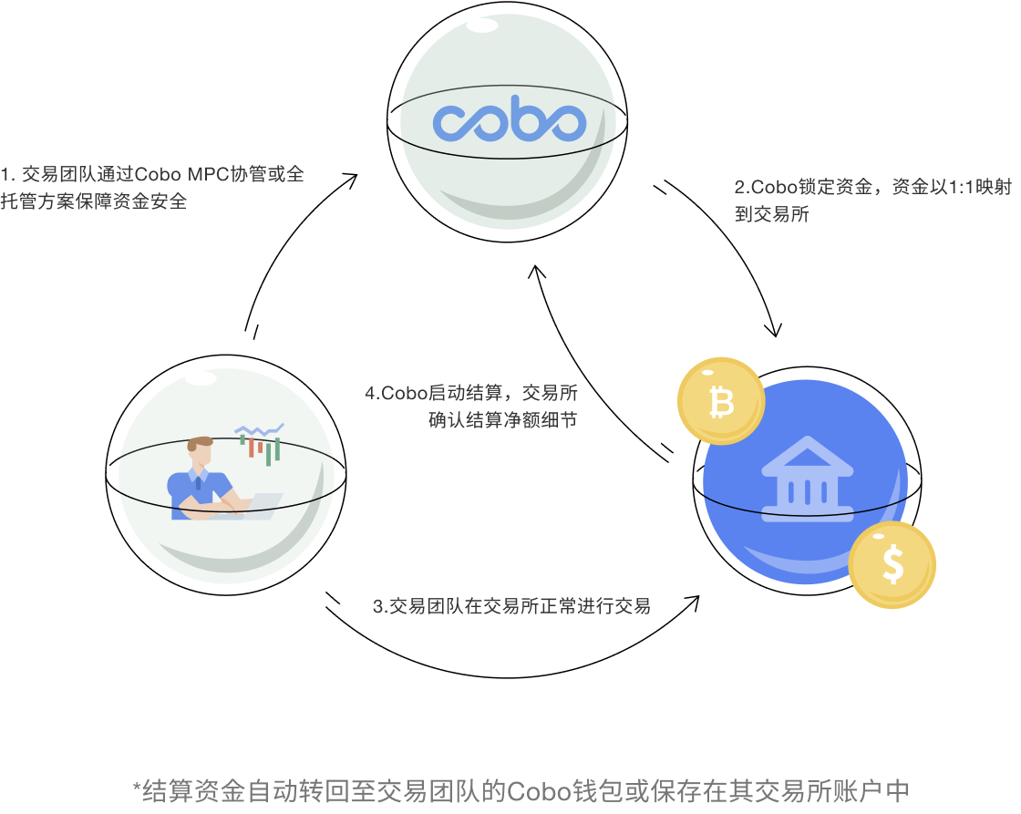 重建交易所信任，Cobo SuperLoop背后的核心逻辑是什么？
