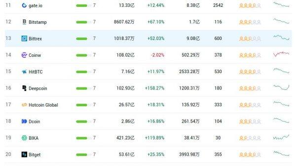 2022虚拟币交易所APP排行 交易所TOP30[终极指南]-第2张图片-欧意下载