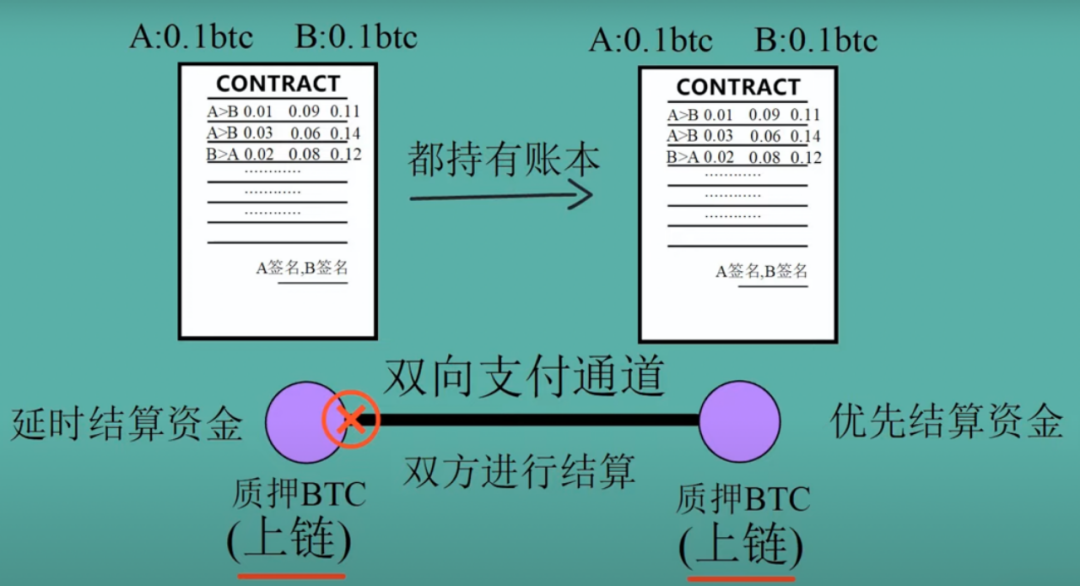 解读闪电网络的前世今生：比特币二层扩展的重要一步