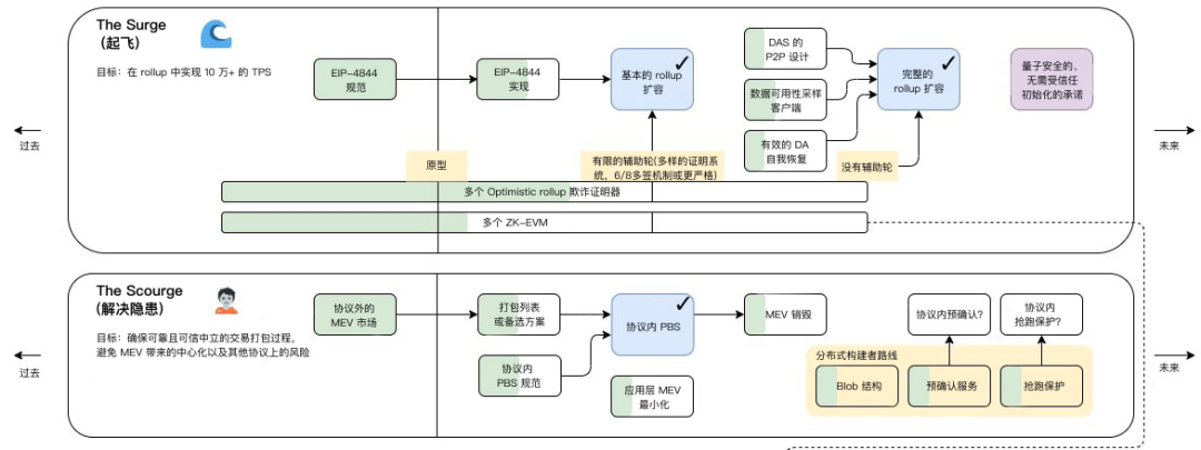 上海升级推迟下的板块机会：L2头部生态的DeFi “内卷”