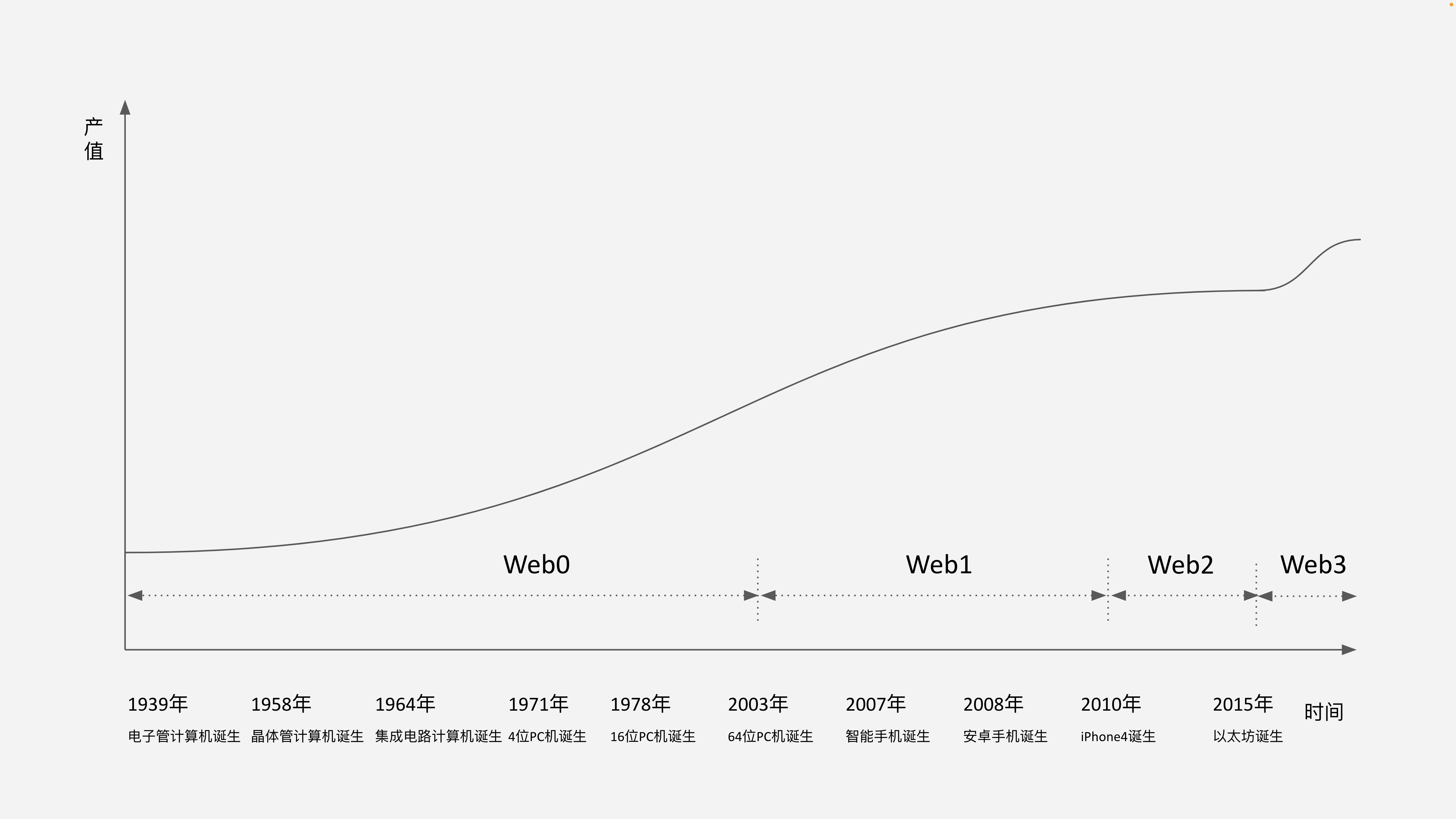 Web3“圈地运动”正发生：涉及全球80亿人的“数字革命”