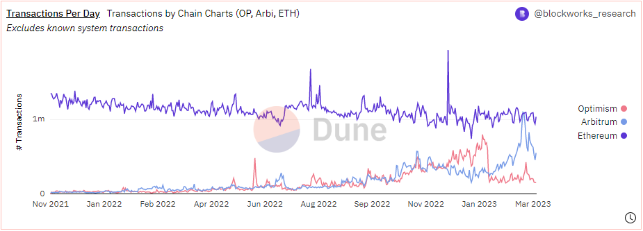 上海升级推迟下的板块机会：L2头部生态的DeFi “内卷”